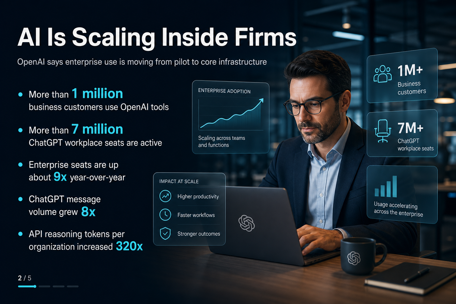 AI Is Scaling Inside Firms