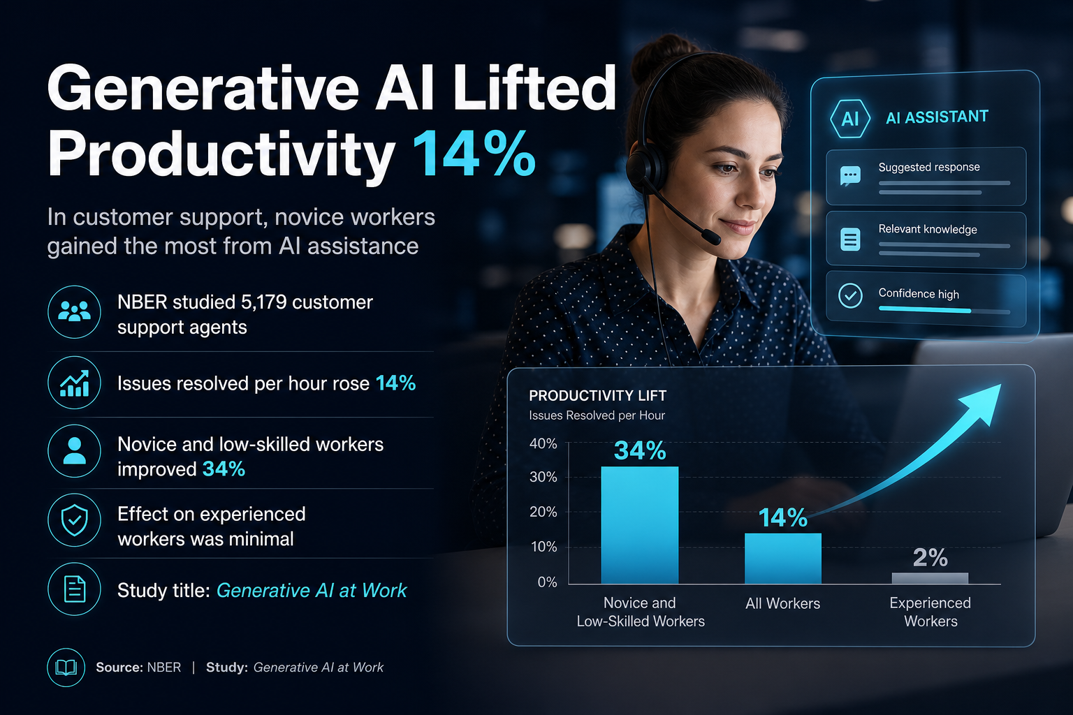 Generative AI Lifted Productivity 14%