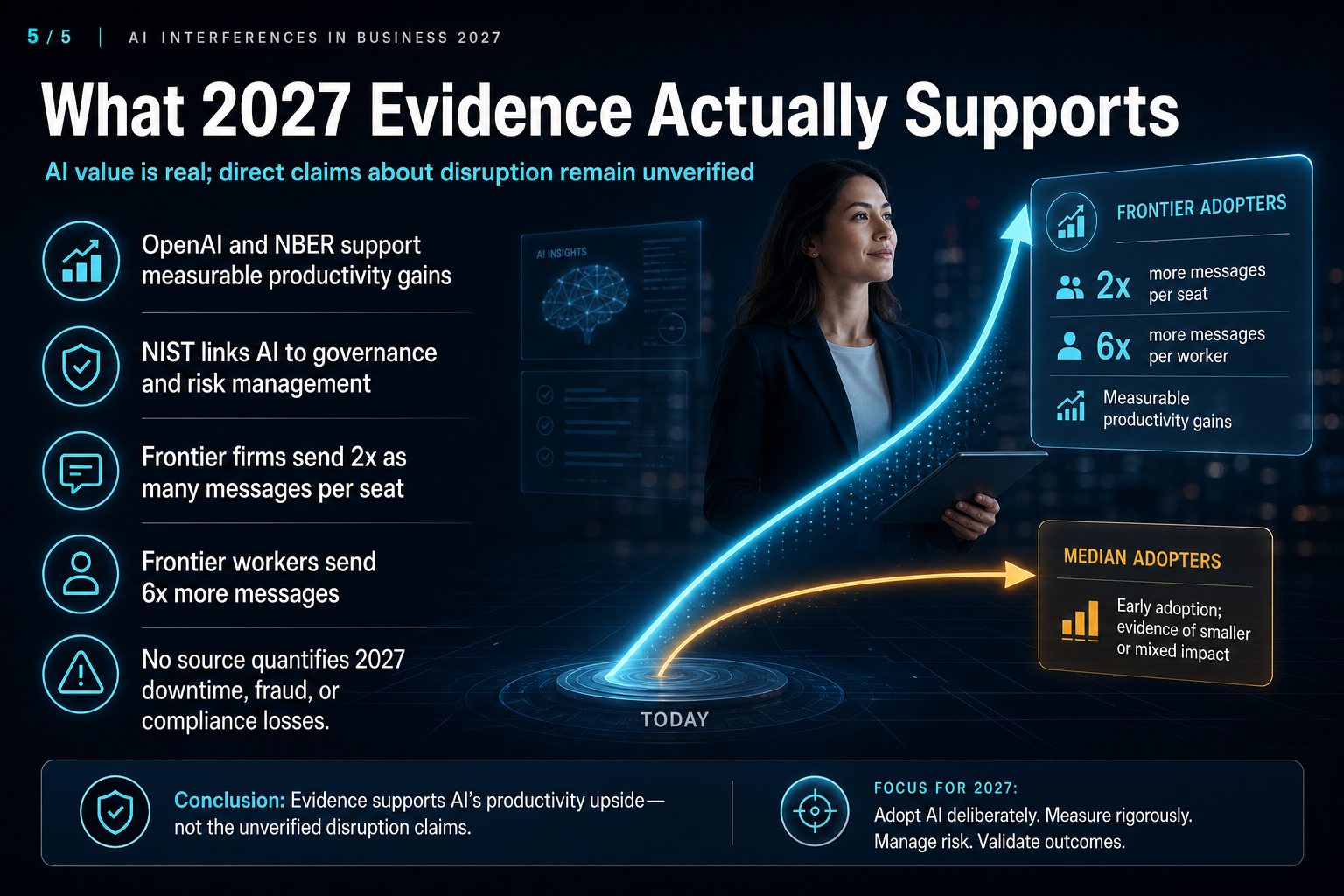 What 2027 Evidence Actually Supports