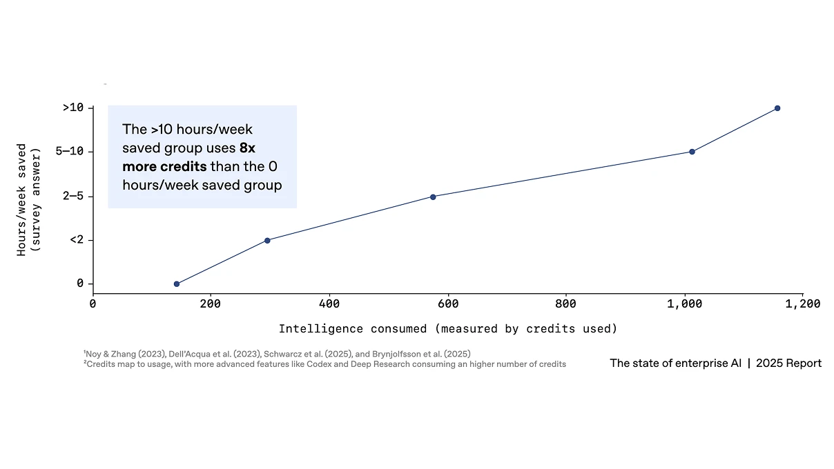 media-block::gallery_row::100::center::The state of enterprise AI | OpenAI